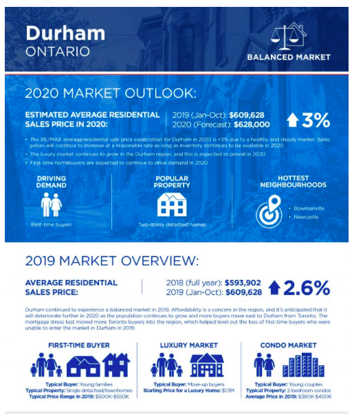 Durham Region Market Stats